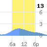 Magens Bay tide chart for Monday, November 13, 2023