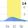 Magens Bay tide chart for Tuesday, November 14, 2023
