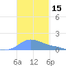 Magens Bay tide chart for Wednesday, November 15, 2023