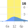 Magens Bay tide chart for Thursday, November 16, 2023