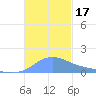 Magens Bay tide chart for Friday, November 17, 2023