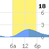 Magens Bay tide chart for Saturday, November 18, 2023