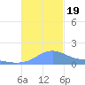 Magens Bay tide chart for Sunday, November 19, 2023