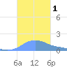 Magens Bay tide chart for Wednesday, November 1, 2023