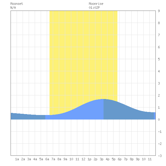 Magens Bay tide chart for Monday, November 20, 2023