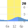 Magens Bay tide chart for Monday, November 20, 2023