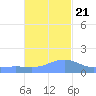 Magens Bay tide chart for Tuesday, November 21, 2023