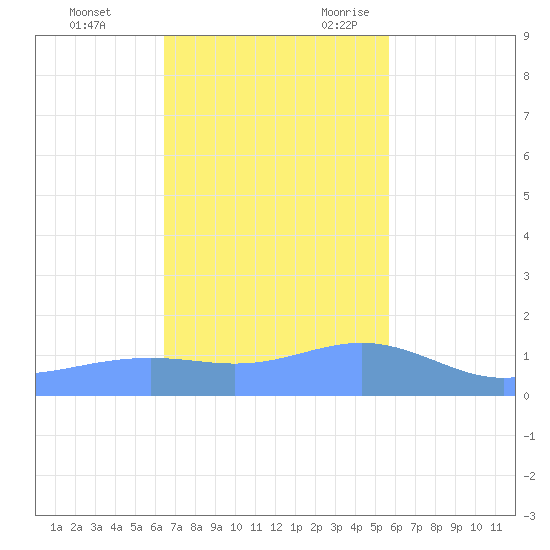 Magens Bay tide chart for Wednesday, November 22, 2023