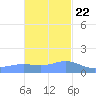 Magens Bay tide chart for Wednesday, November 22, 2023