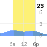 Magens Bay tide chart for Thursday, November 23, 2023