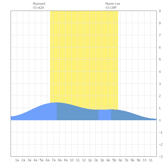 Magens Bay tide chart for Friday, November 24, 2023