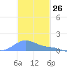 Magens Bay tide chart for Sunday, November 26, 2023