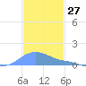 Magens Bay tide chart for Monday, November 27, 2023