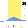 Magens Bay tide chart for Wednesday, November 29, 2023