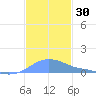 Magens Bay tide chart for Thursday, November 30, 2023