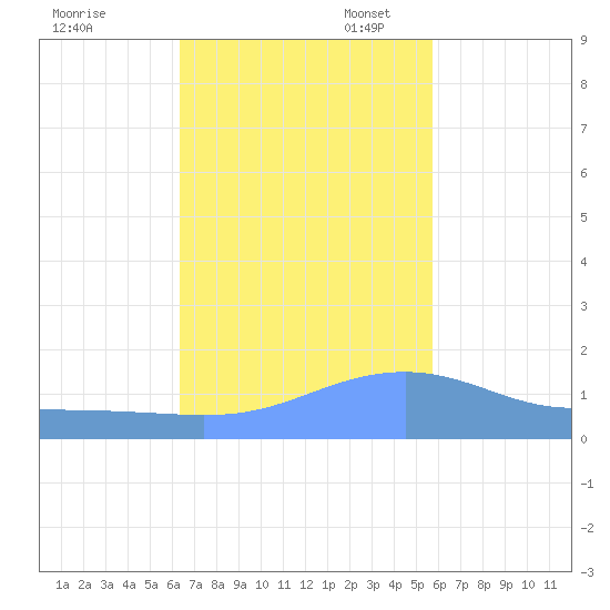 Magens Bay tide chart for Monday, November 6, 2023