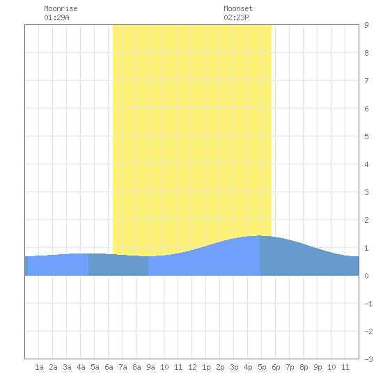 Magens Bay tide chart for Tuesday, November 7, 2023