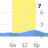 Magens Bay tide chart for Tuesday, November 7, 2023