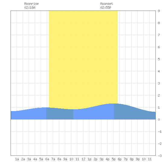 Magens Bay tide chart for Wednesday, November 8, 2023