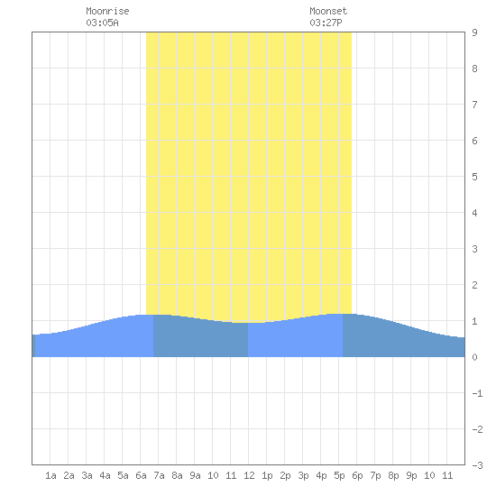Magens Bay tide chart for Thursday, November 9, 2023