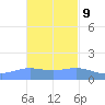 Magens Bay tide chart for Thursday, November 9, 2023