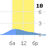 Magens Bay tide chart for Sunday, December 10, 2023