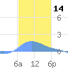 Magens Bay tide chart for Thursday, December 14, 2023