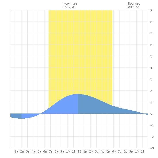 Magens Bay tide chart for Friday, December 15, 2023
