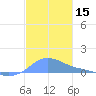 Magens Bay tide chart for Friday, December 15, 2023