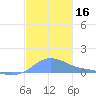 Magens Bay tide chart for Saturday, December 16, 2023