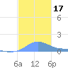 Magens Bay tide chart for Sunday, December 17, 2023
