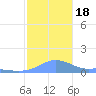 Magens Bay tide chart for Monday, December 18, 2023