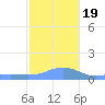 Magens Bay tide chart for Tuesday, December 19, 2023