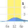 Magens Bay tide chart for Friday, December 1, 2023