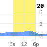 Magens Bay tide chart for Wednesday, December 20, 2023