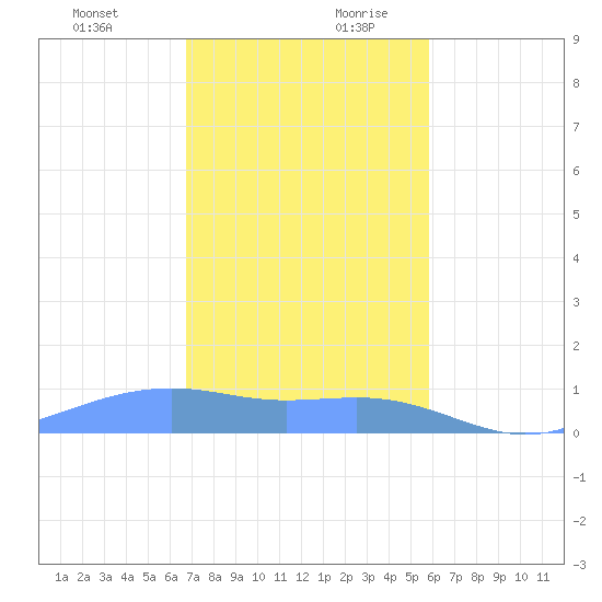 Magens Bay tide chart for Thursday, December 21, 2023