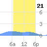 Magens Bay tide chart for Thursday, December 21, 2023