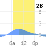 Magens Bay tide chart for Tuesday, December 26, 2023
