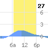 Magens Bay tide chart for Wednesday, December 27, 2023