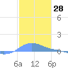 Magens Bay tide chart for Thursday, December 28, 2023