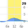 Magens Bay tide chart for Friday, December 29, 2023