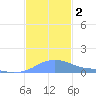 Magens Bay tide chart for Saturday, December 2, 2023
