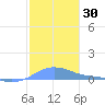 Magens Bay tide chart for Saturday, December 30, 2023