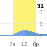Magens Bay tide chart for Sunday, December 31, 2023