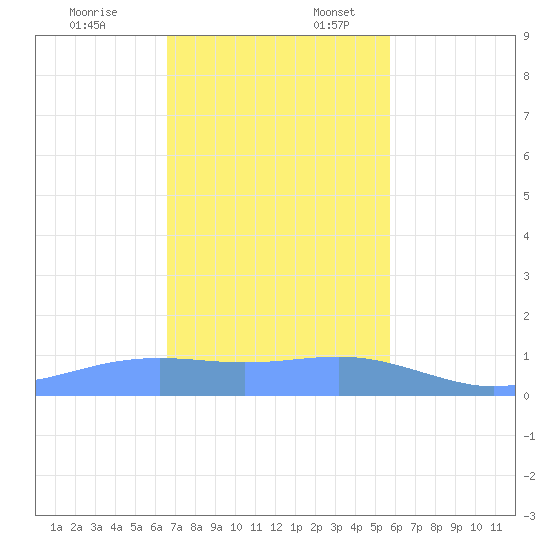 Magens Bay tide chart for Thursday, December 7, 2023