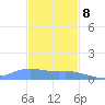 Magens Bay tide chart for Friday, December 8, 2023