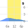 Magens Bay tide chart for Saturday, December 9, 2023