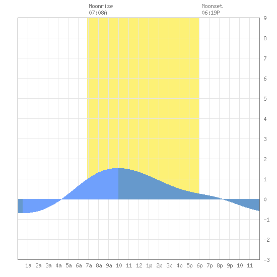 Magens Bay tide chart for Thursday, January 11, 2024