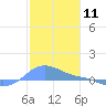 Magens Bay tide chart for Thursday, January 11, 2024