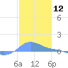 Magens Bay tide chart for Friday, January 12, 2024